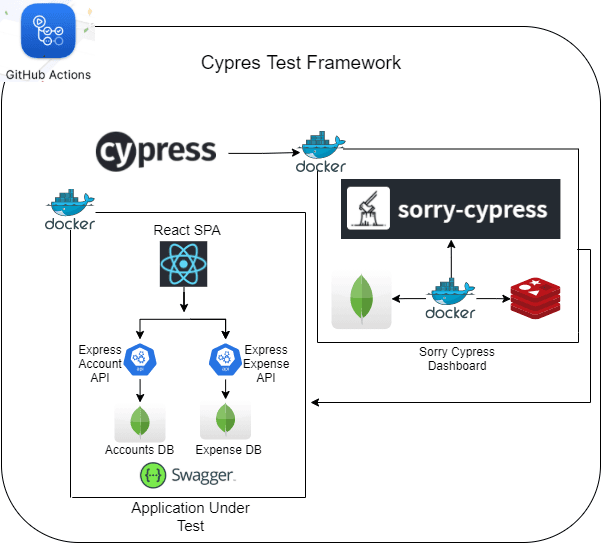 CypressTestFramework